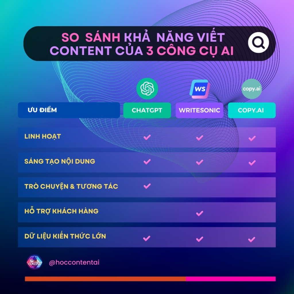So sánh review content AI